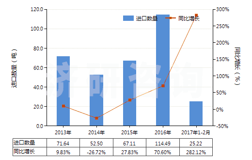 2013-2017年2月中國對苯二甲酸鹽(HS29173690)進(jìn)口量及增速統(tǒng)計